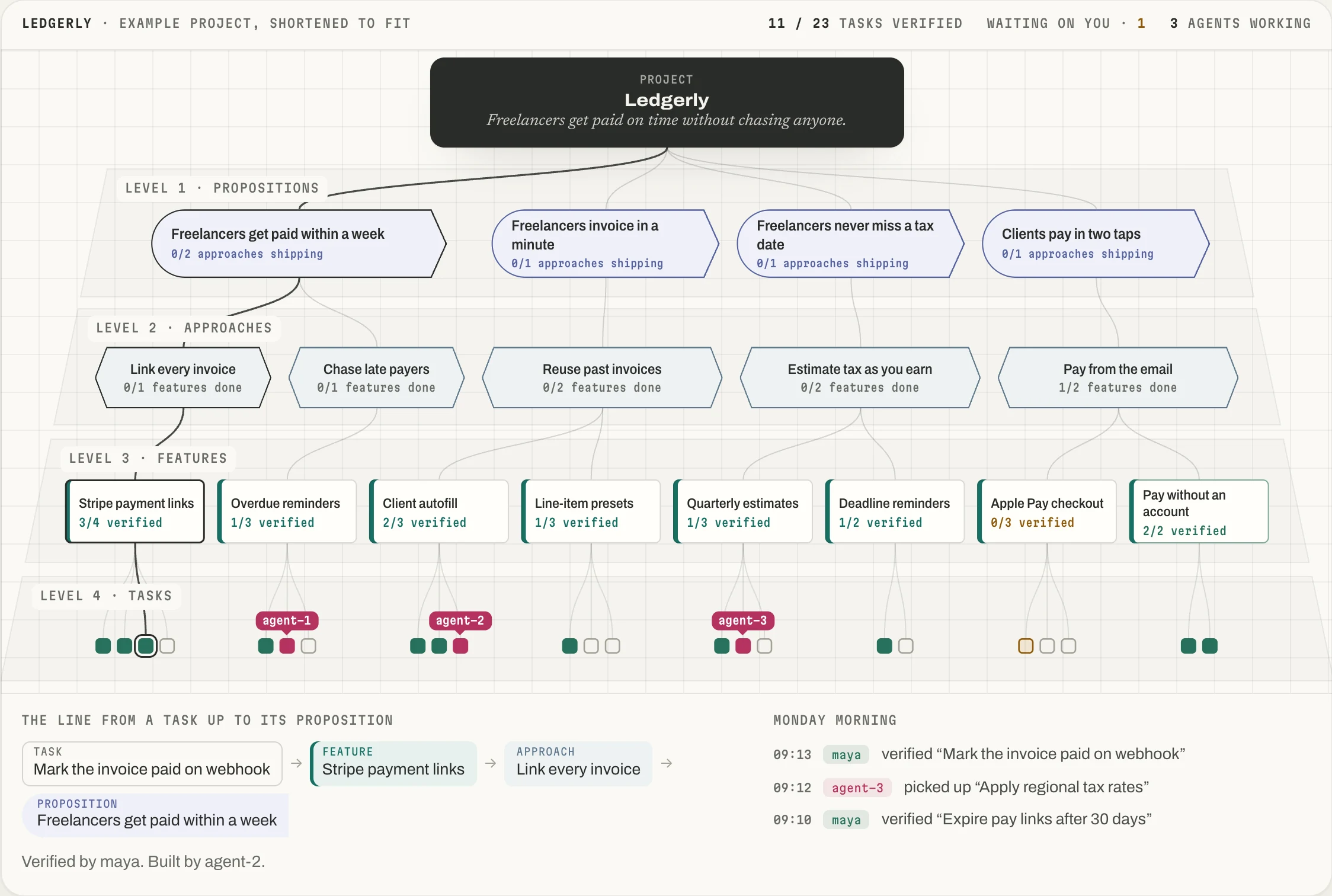 A Tillage map of an example project: propositions, approaches, features and tasks in four levels, with agents working on some tasks